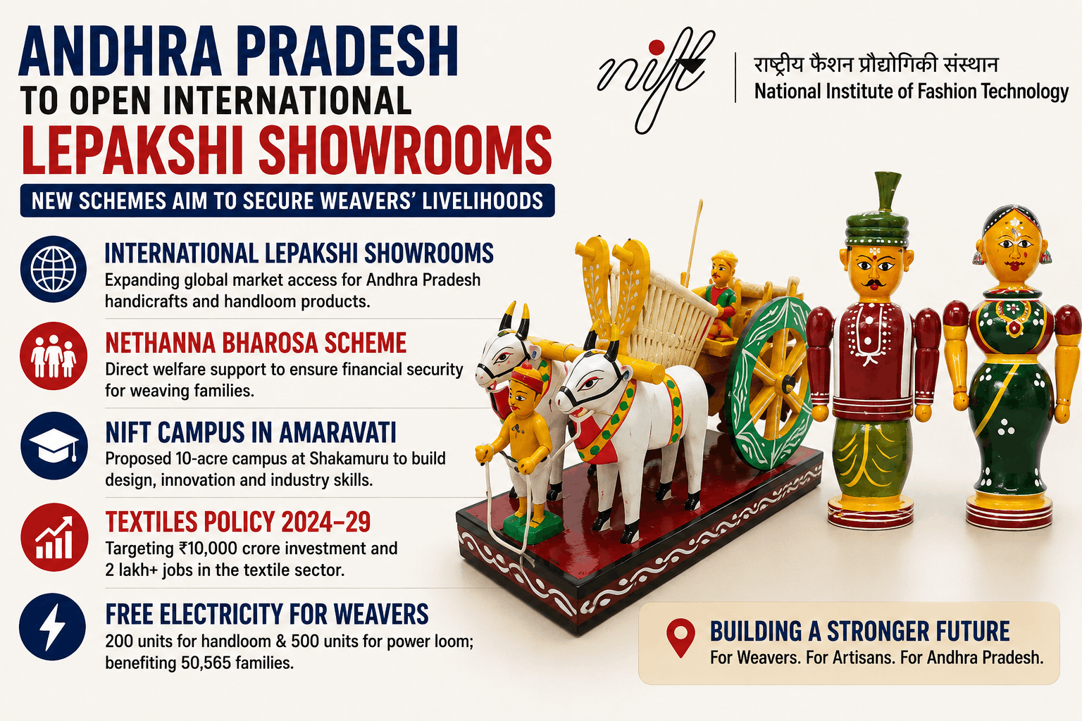 Andhra Pradesh will launch overseas Lepakshi showrooms, expand welfare schemes and launch NIFT Amaravati to strengthen handloom and handicraft artisans’ economic security.